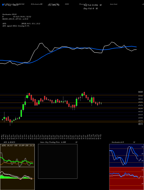 Chart Tarsons Products (TARSONS)  Technical (Analysis) Reports Tarsons Products [