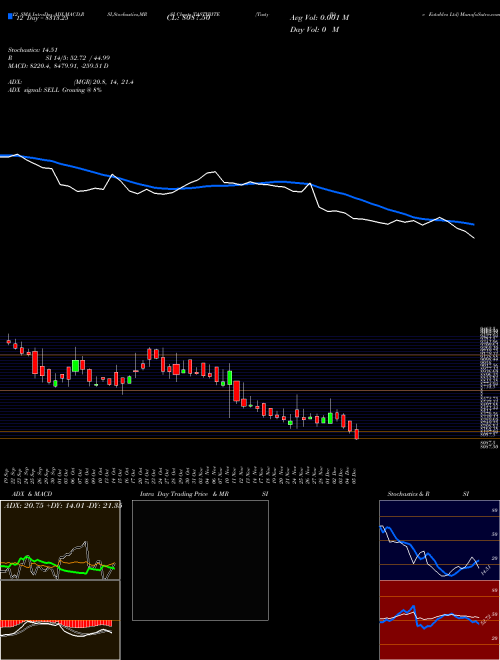 Chart Tasty Bite (TASTYBITE)  Technical (Analysis) Reports Tasty Bite [