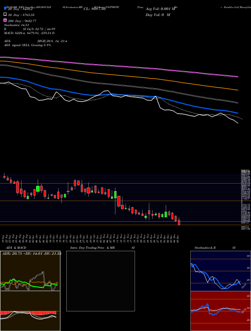 Tasty Bite Eatables Ltd TASTYBITE Support Resistance charts Tasty Bite Eatables Ltd TASTYBITE NSE
