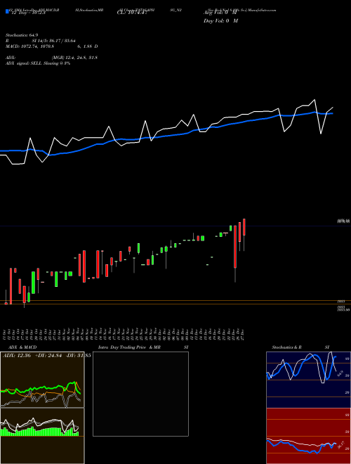 Chart Sec Red (TATACAPHSG_N2)  Technical (Analysis) Reports Sec Red [