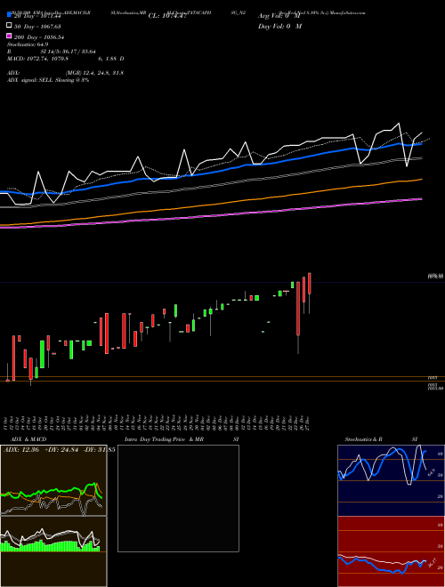 Sec Red Ncd 8.10% Sr.i TATACAPHSG_N2 Support Resistance charts Sec Red Ncd 8.10% Sr.i TATACAPHSG_N2 NSE