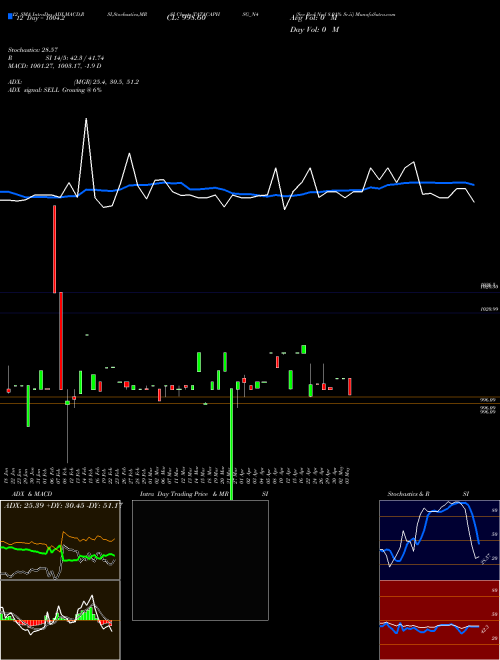 Chart Sec Red (TATACAPHSG_N4)  Technical (Analysis) Reports Sec Red [