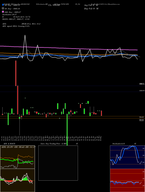 Sec Red Ncd 8.01% Sr.ii TATACAPHSG_N4 Support Resistance charts Sec Red Ncd 8.01% Sr.ii TATACAPHSG_N4 NSE