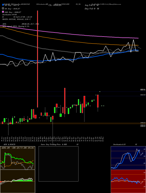 Sec Red Ncd 8.30% Sr.iii TATACAPHSG_N6 Support Resistance charts Sec Red Ncd 8.30% Sr.iii TATACAPHSG_N6 NSE
