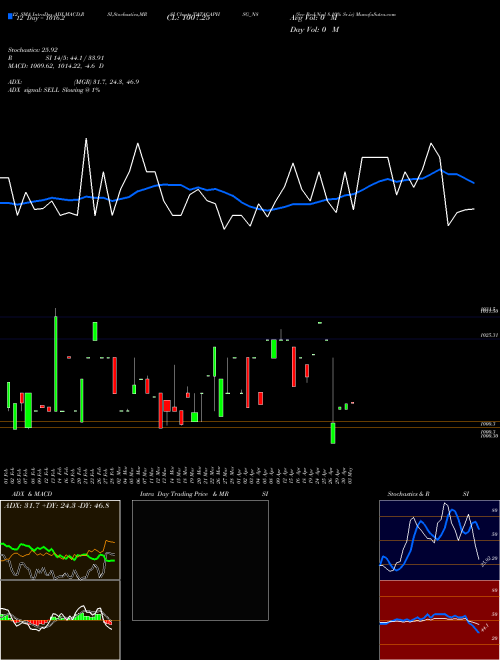 Chart Sec Red (TATACAPHSG_N8)  Technical (Analysis) Reports Sec Red [