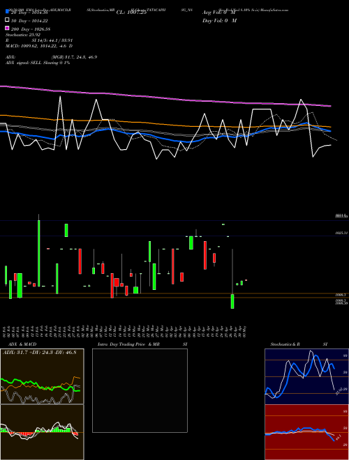 Sec Red Ncd 8.10% Sr.iv TATACAPHSG_N8 Support Resistance charts Sec Red Ncd 8.10% Sr.iv TATACAPHSG_N8 NSE