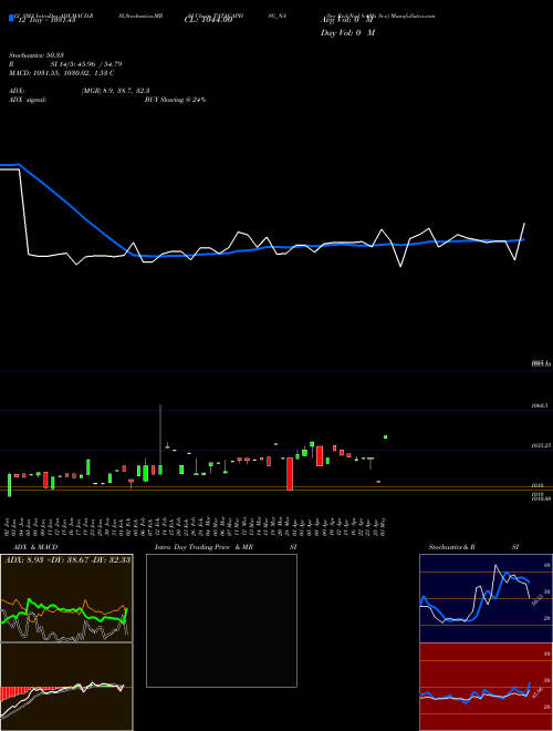 Chart Sec Red (TATACAPHSG_NA)  Technical (Analysis) Reports Sec Red [