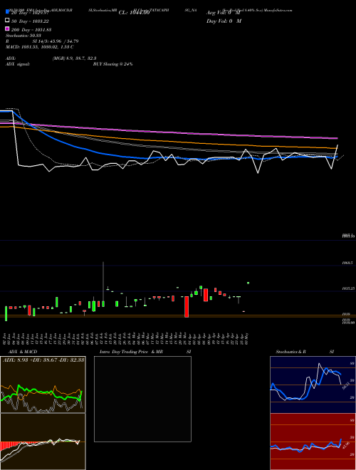 Sec Red Ncd 8.40% Sr.v TATACAPHSG_NA Support Resistance charts Sec Red Ncd 8.40% Sr.v TATACAPHSG_NA NSE