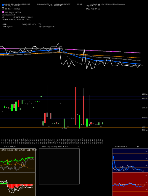 Un Se Re Ncd 8.55% Sr.vi TATACAPHSG_NB Support Resistance charts Un Se Re Ncd 8.55% Sr.vi TATACAPHSG_NB NSE