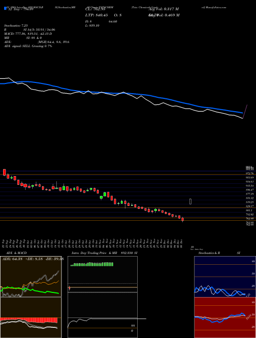 Chart Tata Chemicals (TATACHEM)  Technical (Analysis) Reports Tata Chemicals [