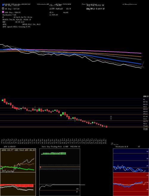 Tata Chemicals Limited TATACHEM Support Resistance charts Tata Chemicals Limited TATACHEM NSE