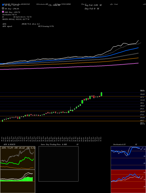 Tata Coffee Limited TATACOFFEE Support Resistance charts Tata Coffee Limited TATACOFFEE NSE