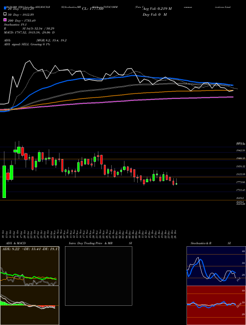 Tata Communications Limited TATACOMM Support Resistance charts Tata Communications Limited TATACOMM NSE