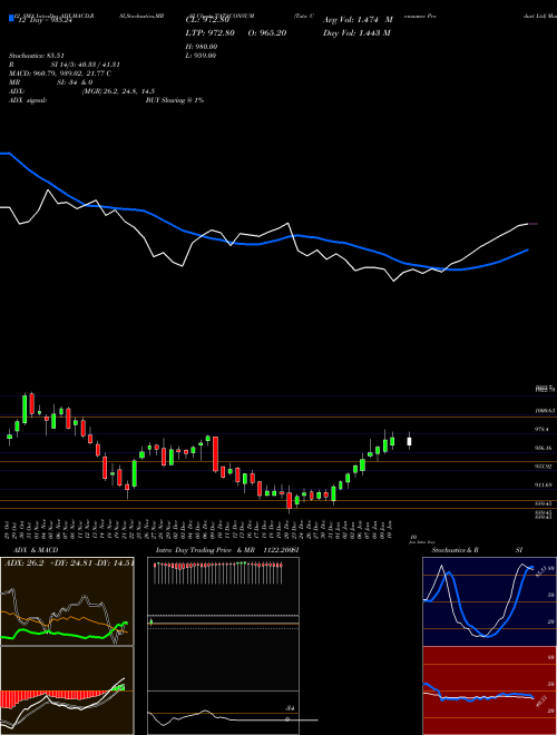 Chart Tata Consumer (TATACONSUM)  Technical (Analysis) Reports Tata Consumer [