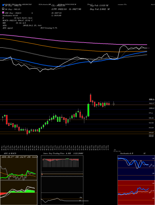 Tata Consumer Product Ltd TATACONSUM Support Resistance charts Tata Consumer Product Ltd TATACONSUM NSE