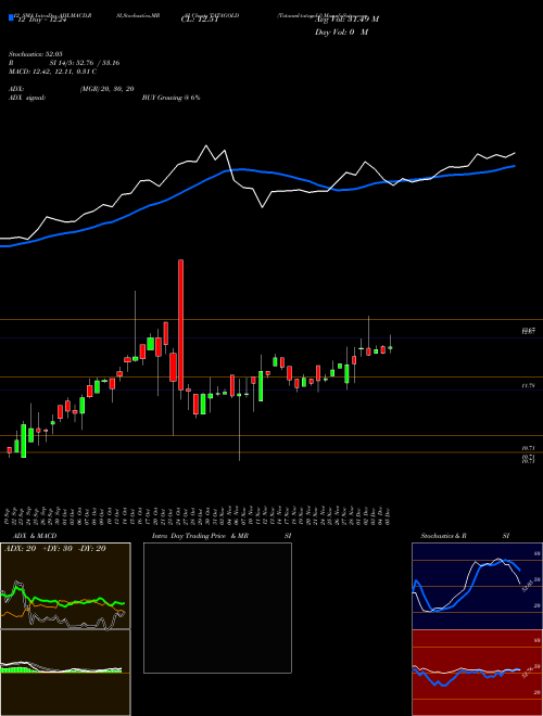 Chart Tataaml Tatagold (TATAGOLD)  Technical (Analysis) Reports Tataaml Tatagold [