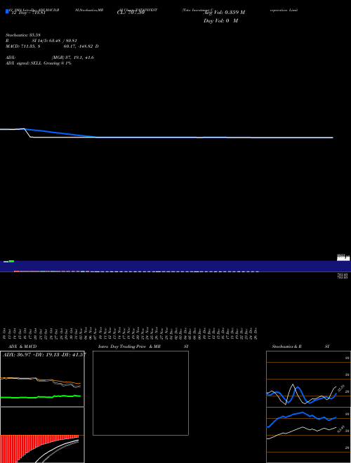 Chart Tata Investment (TATAINVEST)  Technical (Analysis) Reports Tata Investment [