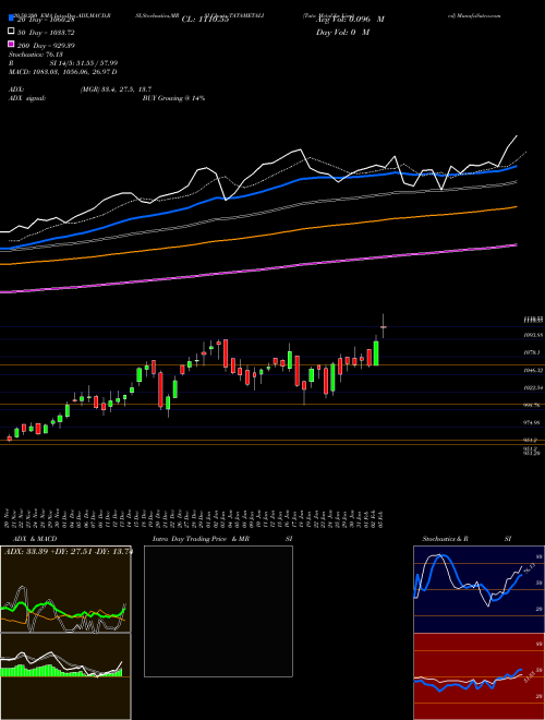 Tata Metaliks Limited TATAMETALI Support Resistance charts Tata Metaliks Limited TATAMETALI NSE