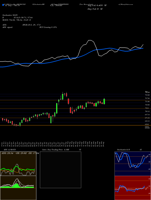Chart Tata Motors (TATAMTRDVR)  Technical (Analysis) Reports Tata Motors [