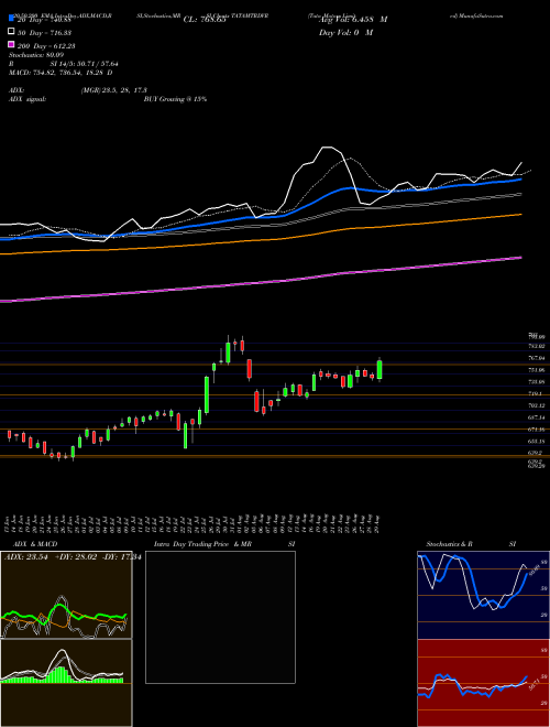 Tata Motors Limited TATAMTRDVR Support Resistance charts Tata Motors Limited TATAMTRDVR NSE