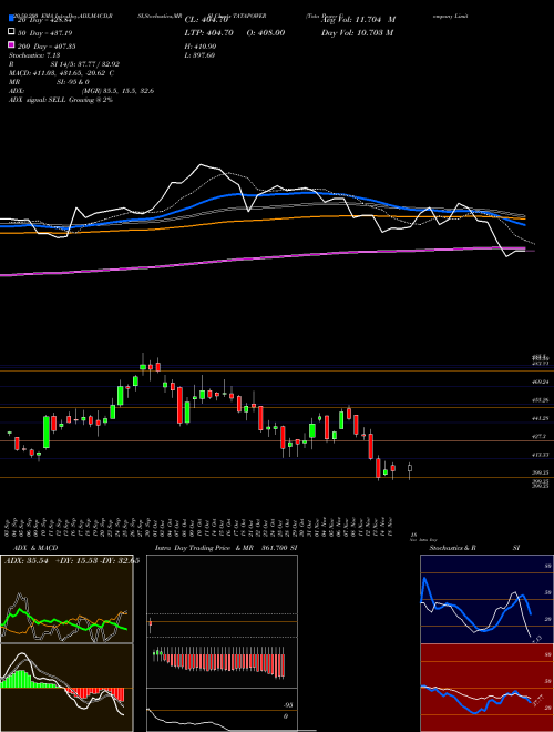 Tata Power Company Limited TATAPOWER Support Resistance charts Tata Power Company Limited TATAPOWER NSE