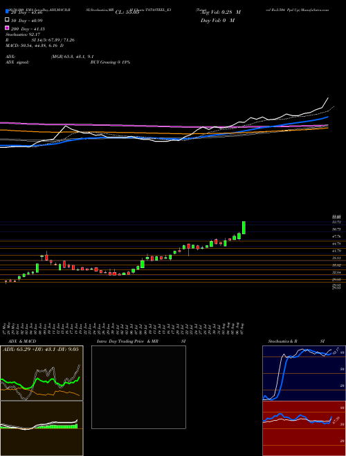 Tatasteel Rs.2.504 Ppd Up TATASTEEL_E1 Support Resistance charts Tatasteel Rs.2.504 Ppd Up TATASTEEL_E1 NSE