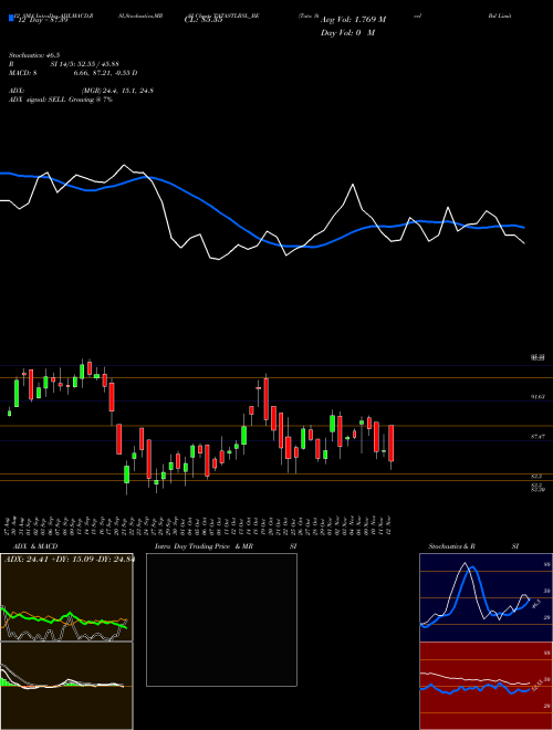Chart Tata Steel (TATASTLBSL_BE)  Technical (Analysis) Reports Tata Steel [