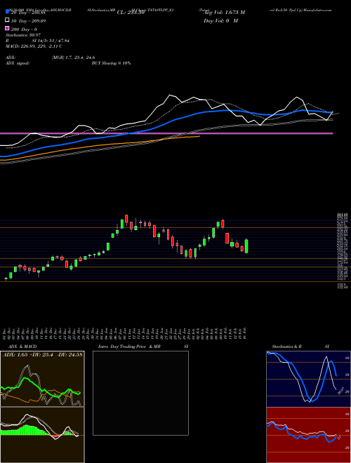 Tatasteel Rs.2.50 Ppd Up TATASTLPP_E1 Support Resistance charts Tatasteel Rs.2.50 Ppd Up TATASTLPP_E1 NSE
