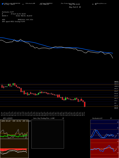 Chart Tata Technologies (TATATECH)  Technical (Analysis) Reports Tata Technologies [