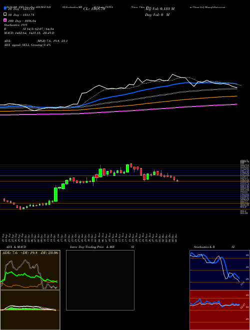 Tatva Chin Pharm Chem Ltd TATVA Support Resistance charts Tatva Chin Pharm Chem Ltd TATVA NSE