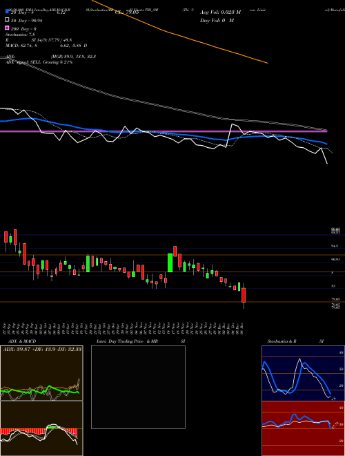 Tbi Corn Limited TBI_SM Support Resistance charts Tbi Corn Limited TBI_SM NSE