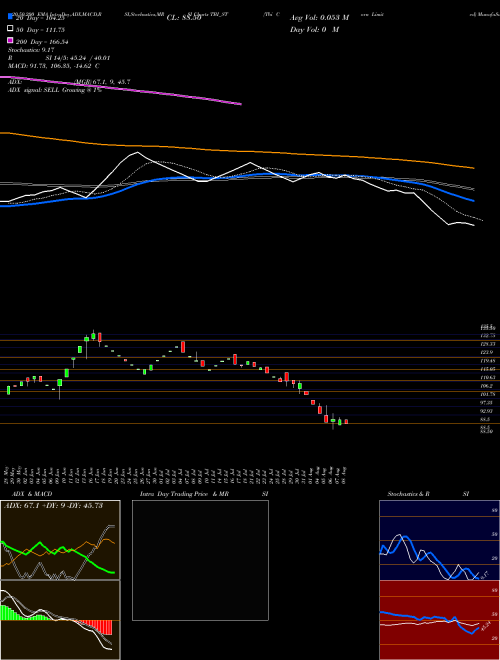 Tbi Corn Limited TBI_ST Support Resistance charts Tbi Corn Limited TBI_ST NSE