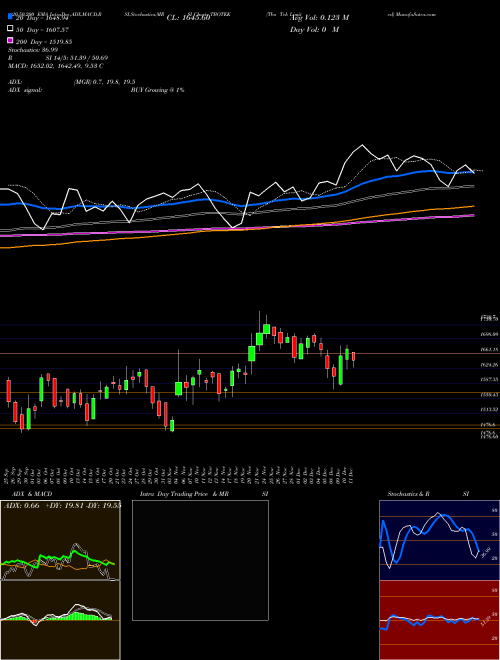 Tbo Tek Limited TBOTEK Support Resistance charts Tbo Tek Limited TBOTEK NSE