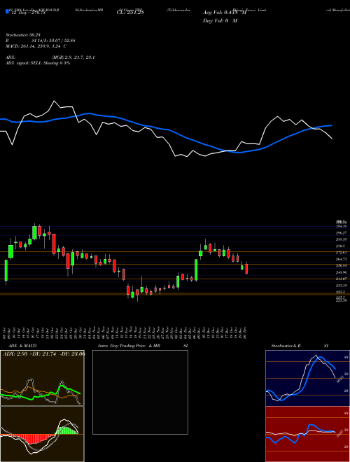 Chart Tribhovandas Bhimji (TBZ)  Technical (Analysis) Reports Tribhovandas Bhimji [