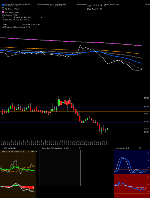 Tribhovandas Bhimji Zaveri Limited TBZ Support Resistance charts Tribhovandas Bhimji Zaveri Limited TBZ NSE
