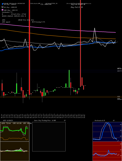 Serencd8.65%sr.iiiciii&iv TCFSL_NL Support Resistance charts Serencd8.65%sr.iiiciii&iv TCFSL_NL NSE