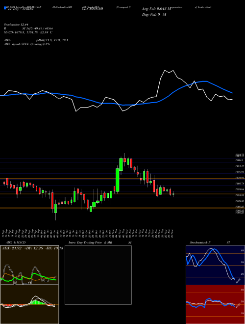 Chart Transport Corporation (TCI)  Technical (Analysis) Reports Transport Corporation [