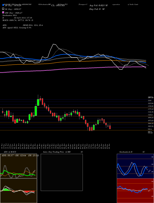 Transport Corporation Of India Limited TCI Support Resistance charts Transport Corporation Of India Limited TCI NSE