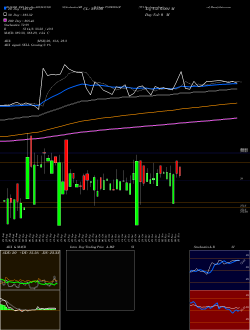 TCI Developers Limited TCIDEVELOP Support Resistance charts TCI Developers Limited TCIDEVELOP NSE