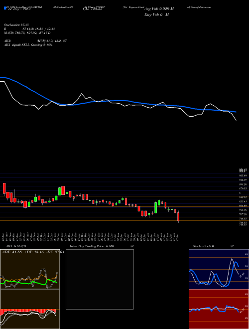 Chart Tci Express (TCIEXP)  Technical (Analysis) Reports Tci Express [