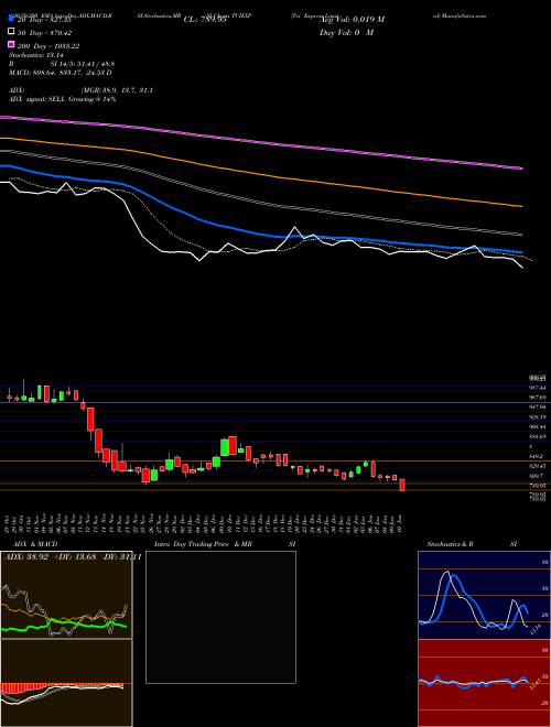 Tci Express Limited TCIEXP Support Resistance charts Tci Express Limited TCIEXP NSE