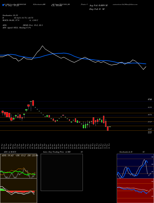 Chart Tantia Constructions (TCLCONS_BE)  Technical (Analysis) Reports Tantia Constructions [
