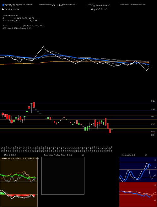 Tantia Constructions Ltd TCLCONS_BE Support Resistance charts Tantia Constructions Ltd TCLCONS_BE NSE
