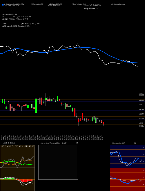 Chart Thaai Casting (TCL_SM)  Technical (Analysis) Reports Thaai Casting [