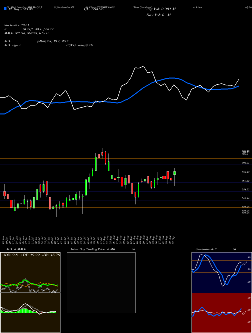 Chart Tcns Clothing (TCNSBRANDS)  Technical (Analysis) Reports Tcns Clothing [