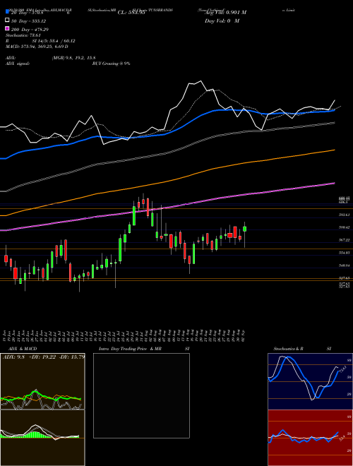 Tcns Clothing Co. Limited TCNSBRANDS Support Resistance charts Tcns Clothing Co. Limited TCNSBRANDS NSE