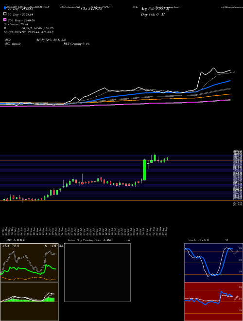 Tcpl Packaging Limited TCPLPACK Support Resistance charts Tcpl Packaging Limited TCPLPACK NSE