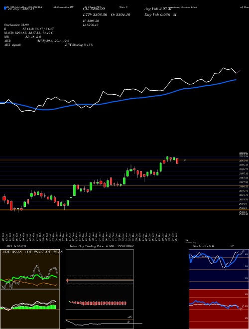 Tata Consultancy Services Limited TCS Support Resistance charts Tata Consultancy Services Limited TCS NSE