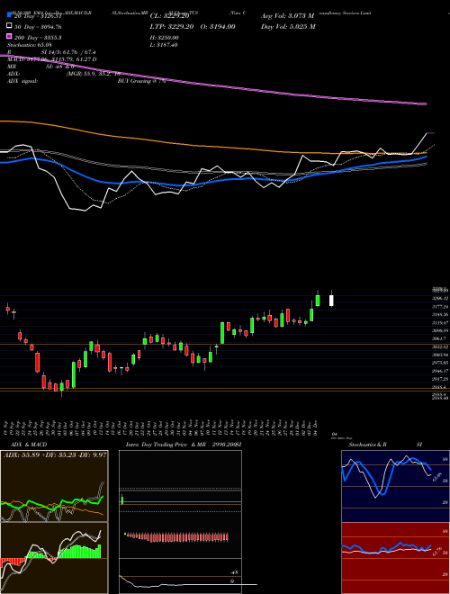 Tata Consultancy Services Limited TCS Support Resistance charts Tata Consultancy Services Limited TCS NSE