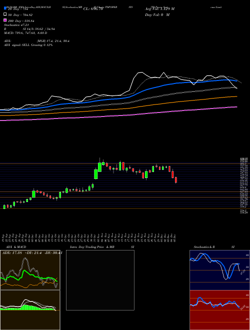 TD Power Systems Limited TDPOWERSYS Support Resistance charts TD Power Systems Limited TDPOWERSYS NSE